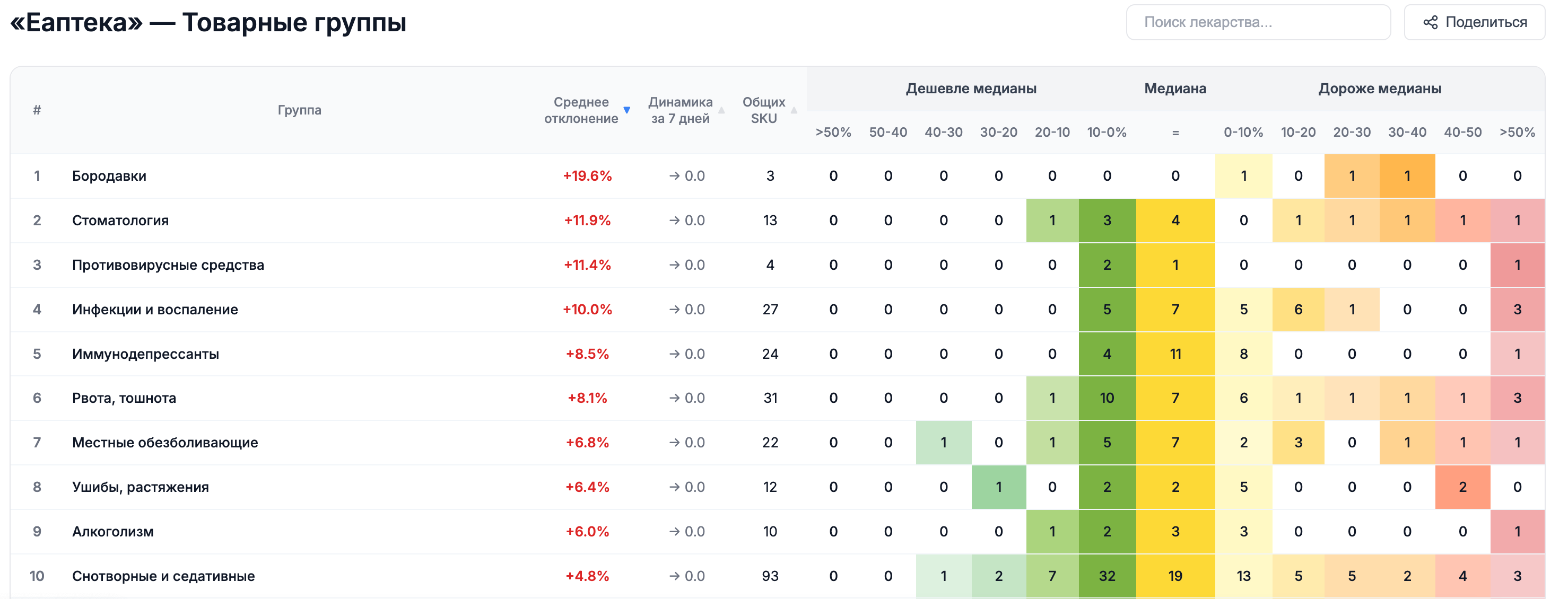 Цены в красной зоне - категории с неконкурентными ценами
